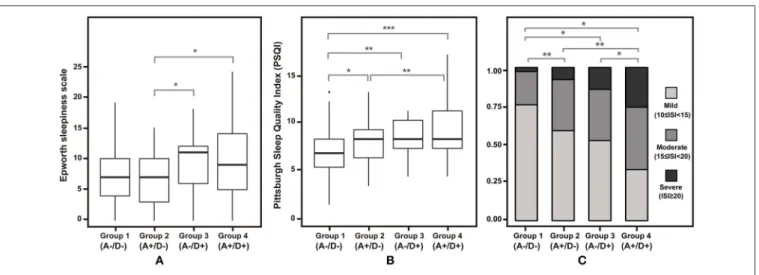 FIGURE 2 | Differences in scores on sleep-related scale across four groups. (A) Epworth sleepiness scale and (B) Pittsburg sleep quality index is depicted in box plots