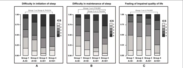 FIGURE 3 | Stacked bar plot showing the proportion of each insomnia characteristic scale 1–5 across groups