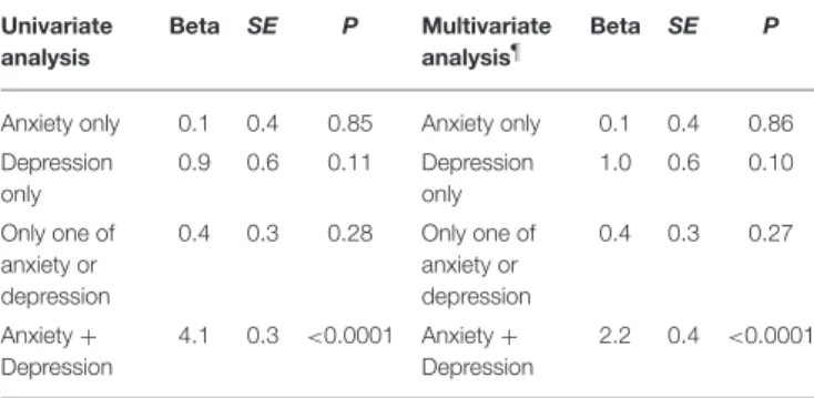 TABLE 5 | Linear regression analysis, endpoint: PSQI. Univariate analysis Beta SE P Multivariateanalysis¶ Beta SE P