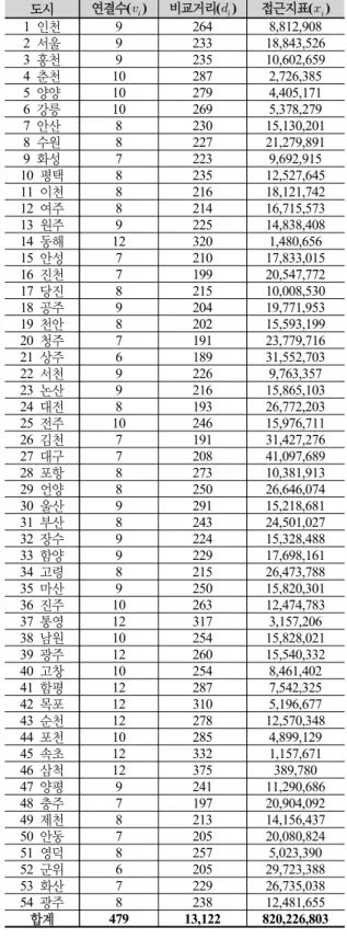 Table 4. Associated number, Relative distance and  Accessibility in 2011 도시 연결수(   ) 비교거리(   ) 접근지표 (   ) 1  인천 8 187 132,191 2  서울 7 158 272,742 3  홍천 8 156 126,616 4  춘천 9 197 33,576 5  양양 9 216 14,144 6  강릉 8 175 53,092 7  안산 8 169 226,137 8  수원 8