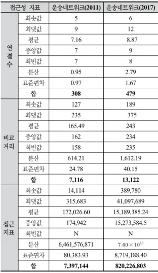 Table 6. Mean, Variance and Standard deviation for  Accessibility Indices of Transportation network 7)