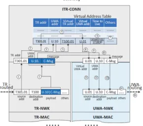 Fig. 7. Stepwise procedure in the phase of the connection  request message processing and response message  transmission to TR node via the gateway (Phase 4)