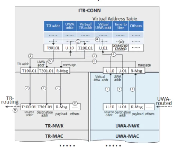 Fig. 8. Stepwise procedure in the phase of the interconnection  of two different address schemes by using the virtual address  table (Phase 5) and in the phase of the response message 