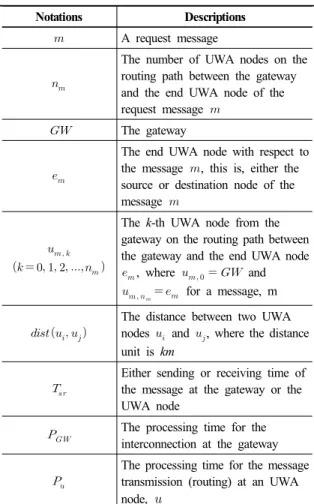 Table 5. Modeling  parameter notations 