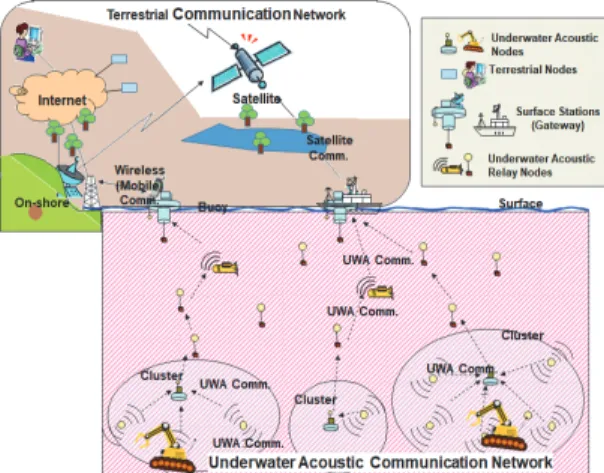 Fig. 1. Environment for the intercommunication between  terrestrial network and UWA Network