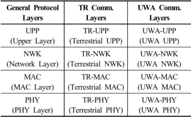 Fig. 2. Protocol stack for interworking between terrestrial  network and UWA network