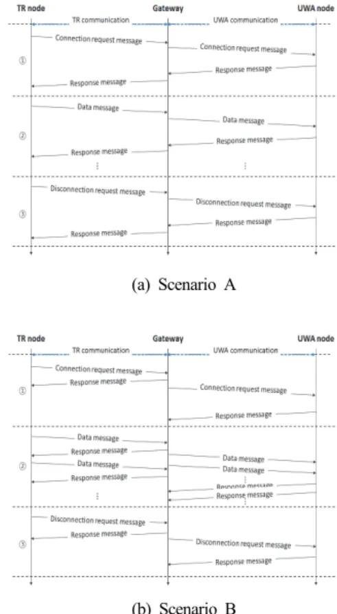 Fig. 3. Message passing scenarios among a TR network,  a gateway, and an UWA network