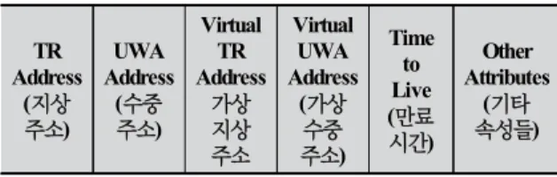 Table 3. Description of main attributes of the virtual  address table  4.3.2 가상 주소 테이블 연산 Figure 4는 주소체계 연동을 위해 게이트웨이의 ITR- CONN이 가상주소 테이블을 대상으로 수행하는 연산으로 그 종류와 수행 내용은 다음과 같다.(1)  레코드 추가(삽입) 게이트웨이는 지상 통신 네트워크 또는 수중음파 통신 네트워크로부터 연결 요청 메시지를 수신할 때 그 메시지의 근원지 