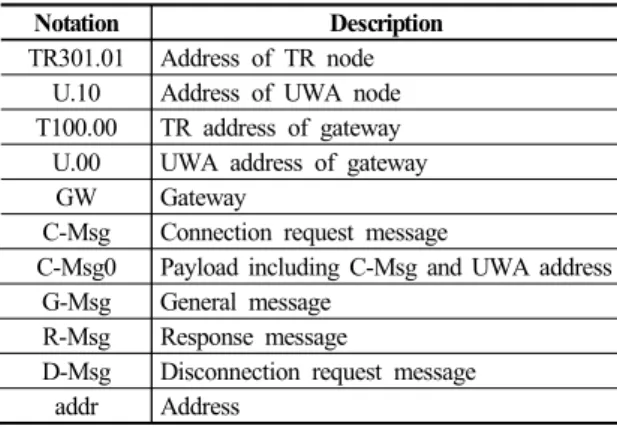Fig. 5. Stepwise procedure in connection request message  transmission phase (Phase 1)