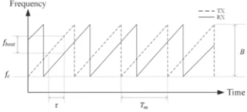 Fig. 1. FMCW radar waveform 