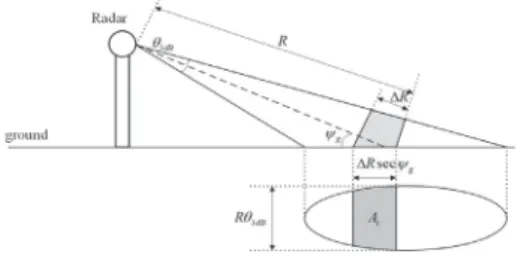 Fig. 2. Ground Clutter