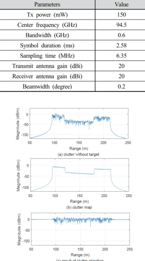 Fig. 5. Simulation results of the characteristics of the  received signal with only surface clutter