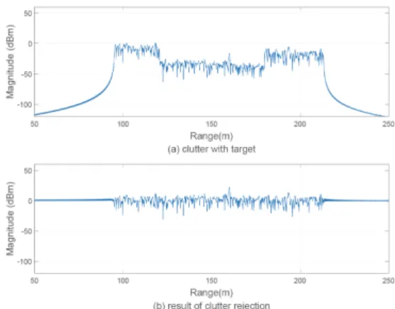 Fig. 7. Simulation results of the characteristics of the  received signal with FOD and surface clutter