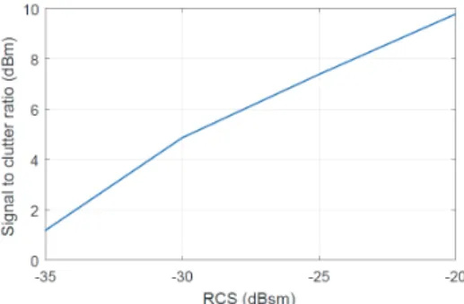 Fig. 8. Signal to clutter ratio according to RCS