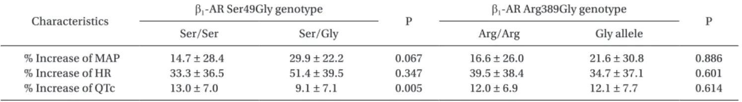 Table 4. Percentage Change of Mean Arterial Pressure, Heart Rate, and QTc Interval According to the Genotype of  β1-AR Polymorphisms