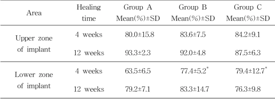 Table 1. Comparison on bone to implant contact (BIC%) between groups Area Healing time Group A Mean(%)±SD Group B Mean(%)±SD Group C Mean(%)±SD Upper zone of implant 4 weeks 80.0±15.8 83.6±7.5 84.2±9.1 12 weeks 93.3±2.3 92.0±4.8 87.5±6.3 Lower zone of impl