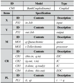 Table 8. Tabular specification of BankCoupled model