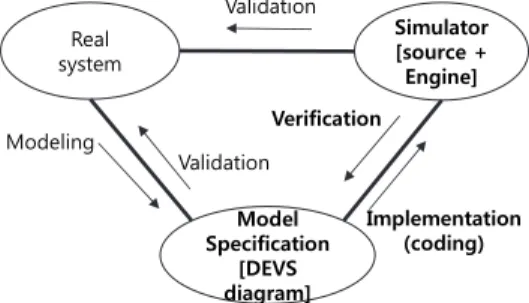 Fig. 1은 모델링 시뮬레이션 (M&amp;S)  관점에서 모델링 (Modeling), 실증(Validation)과 검증(Verification), 구현 (Implementation)에 대한 개념을 정리한 것이다