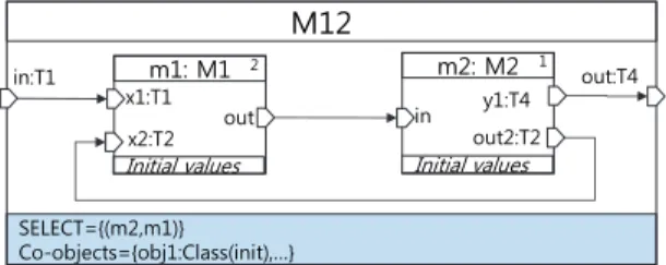Fig. 2. Notations for structured coupled DEVS diagram :  one-to-one correspondence to the mathematical structured 