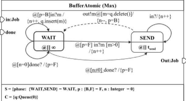 Fig. 3. Notations for structured atomic DEVS diagram :  one-to-one correspondence to the mathematical structured 