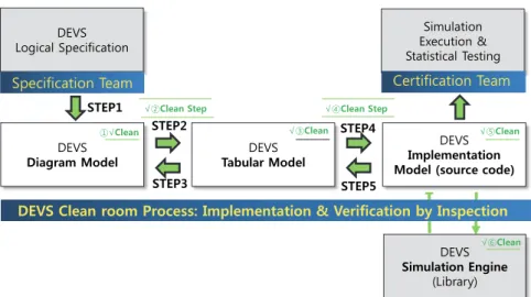 Diagram Model DEVS