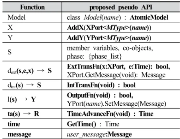 표  모델은  해당  엔진이  제공하는  API(Application  Programming Interface)를 이용하여 모델 소스코드로 변 환하여야 한다