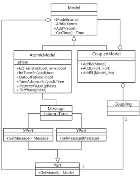 Fig. 5. Class diagram for pseudo API