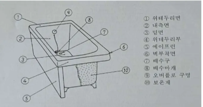 Table  2.  The  performance  of  a  bathtub