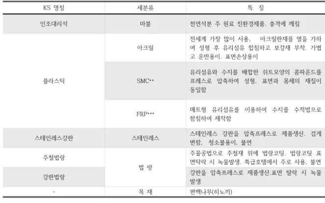Table  5.  KS  and  distribution  name  and  features