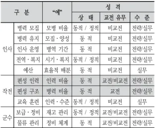 Table 1 [15] 을 근거하여,  본 연구주제인 