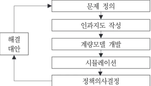 Fig. 3. Causal Loop Diagram (CLD)    