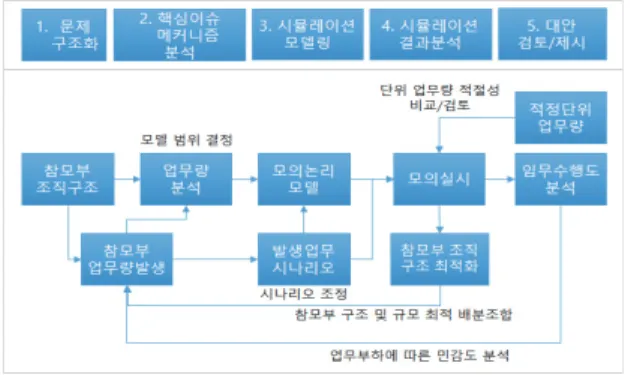 Fig. 17. Sensitivity Analysis for New Works 삼각분포 2) 를 통하여 설정된 업무량의 불확실성은 몬 테카를로 (Monte Carlo) 3)   랜덤 시뮬레이션을 적용한 업 무량 발생 데이터를 모형으로 입력되게 된다