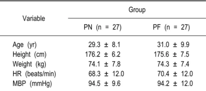 Table 1. Demographic Characteristics of the Patients  Variable Group PN (n = 27) PF (n = 27) Age (yr) Height (cm) Weight (kg) HR (beats/min)  MBP (mmHg)  29.3 ± 8.1176.2 ± 6.2 74.1 ± 7.8   68.3 ± 12.0  94.5 ± 9.6   31.0 ± 9.9175.6 ± 7.5 74.3 ± 7.4   70.4 ±