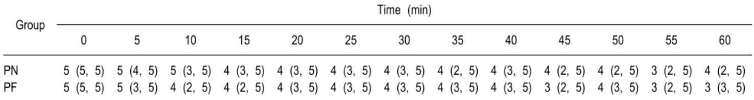Table 3. OAA/S Score 