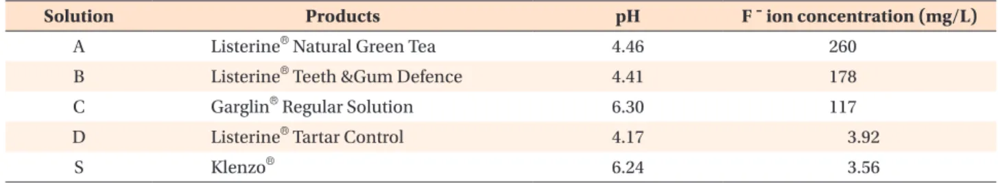 Table 1. The four commercially available oral rinses and saline