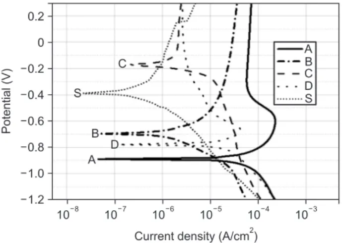 Figure 1. Representative open­circuit potential plots. 