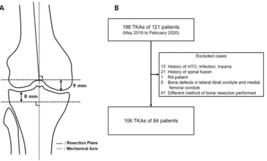 Figure 1.   (A) The method of bone resection of patients enrolled in this study. (B) Flowchart of patient 