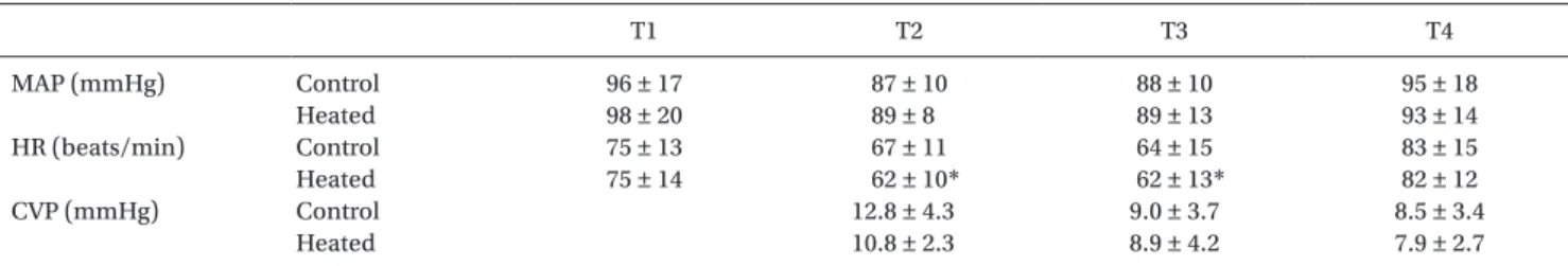 Table 2.  Hemodynamic Parameters