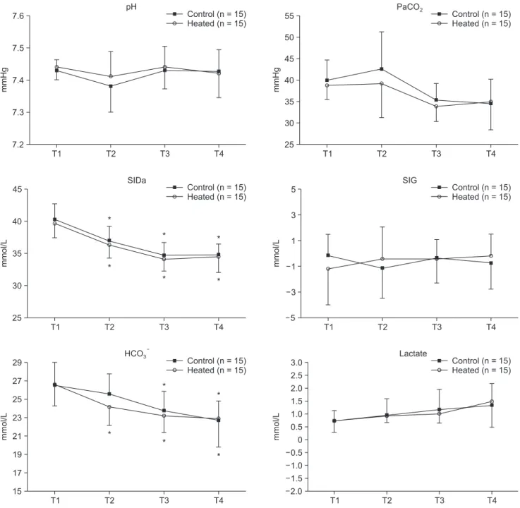 Fig. 1. Changes in acid-base status of patients undergoing laparoscopic major abdominal surgery