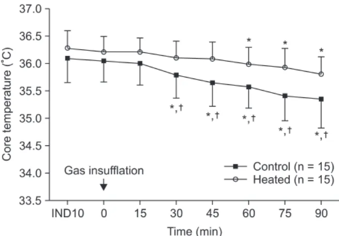 Fig. 2. Changes in core body temperature of patients undergoing 