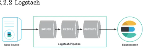 Fig. 2. Process lines of Logstash