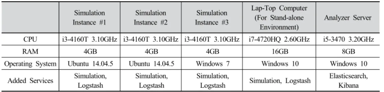 Fig. 4. Class Diagram for Simulation Model