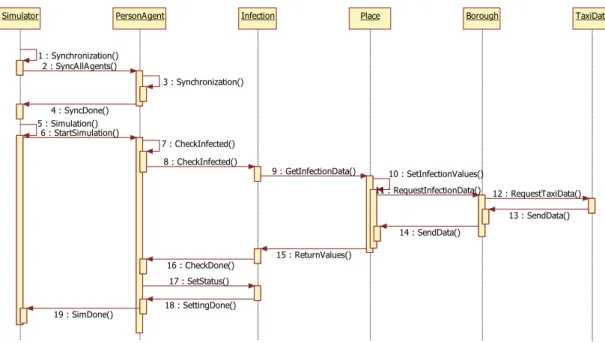 Fig. 5. Sequence Diagram for Simulation Model
