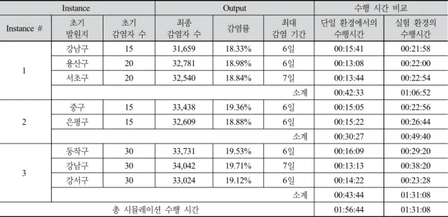 Table 2. Results of Infectious Simulation using multi-resources