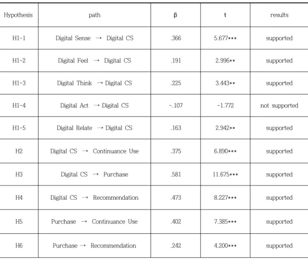 Table  5.  Results  of    Hypothesis  Test