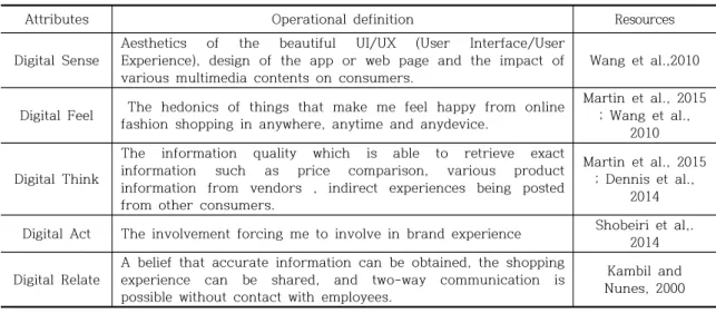 Table  1.    Attributes  and  operational  definition  of  Digital  Experiences