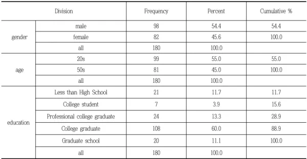 Table  2.    Demographic  Characteristics  of  the  Sample