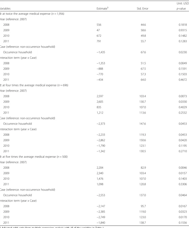 Table 4 Income difference in occurring high medical expenditure
