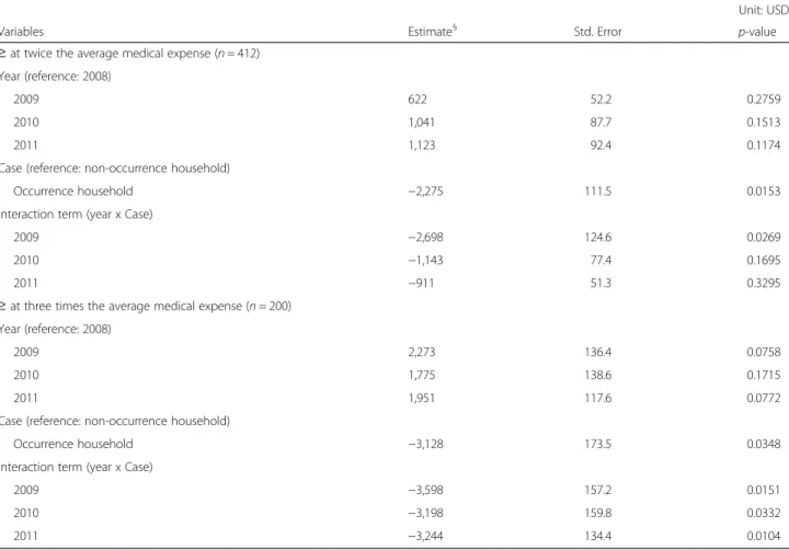 Table 5 Income difference in recurring high medical expenditure