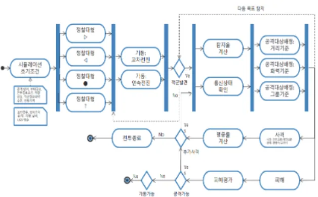 Fig. 2. UML diagram for the simulation model